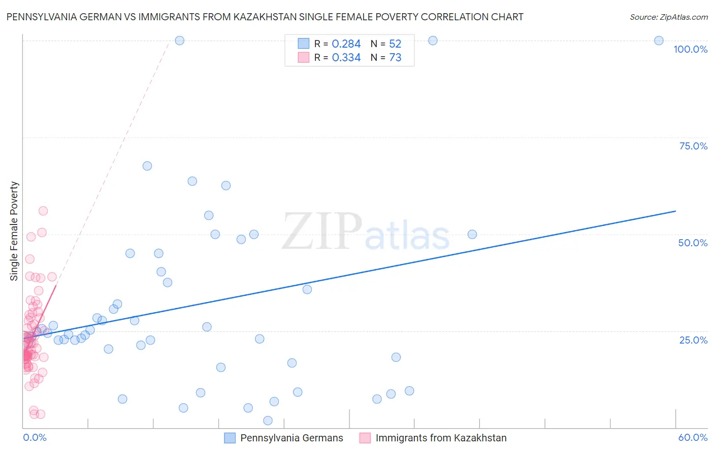 Pennsylvania German vs Immigrants from Kazakhstan Single Female Poverty