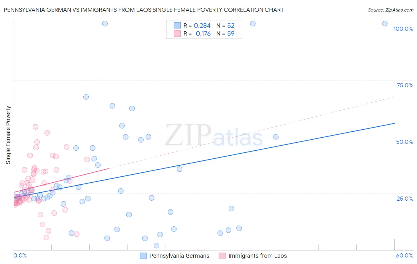 Pennsylvania German vs Immigrants from Laos Single Female Poverty