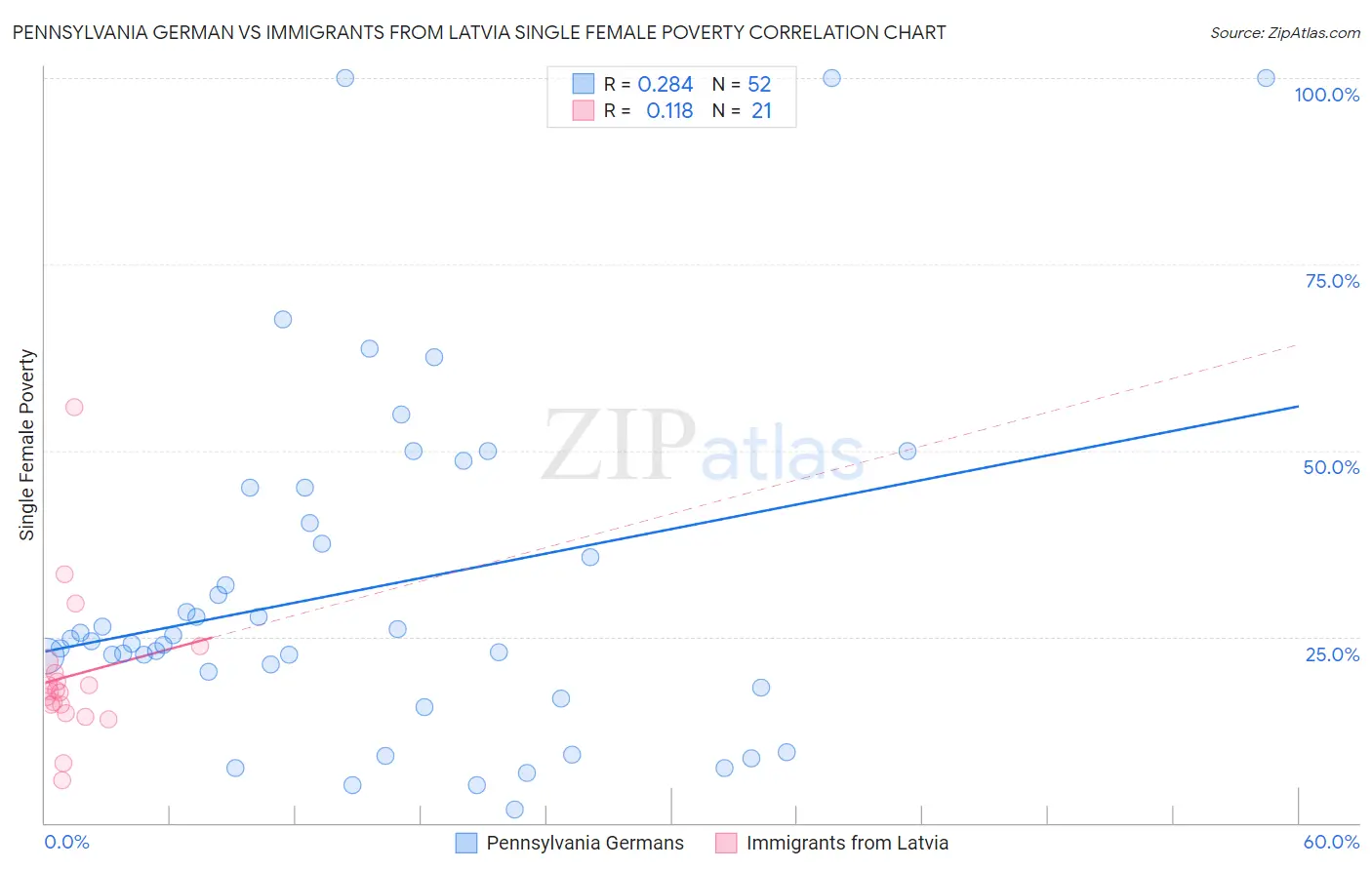 Pennsylvania German vs Immigrants from Latvia Single Female Poverty