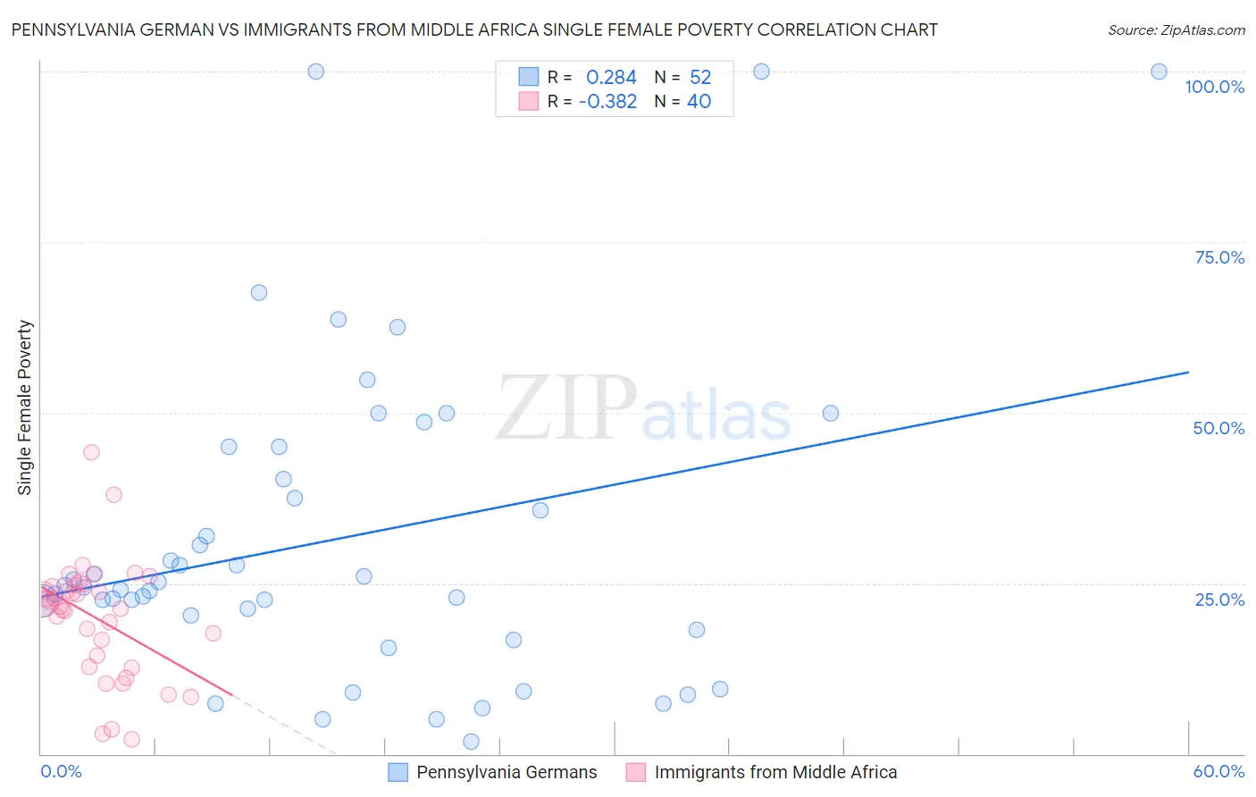 Pennsylvania German vs Immigrants from Middle Africa Single Female Poverty