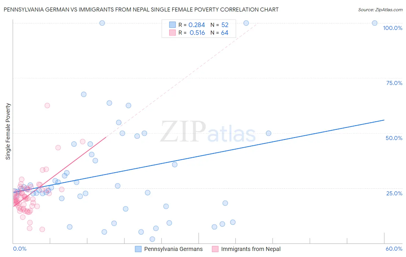 Pennsylvania German vs Immigrants from Nepal Single Female Poverty