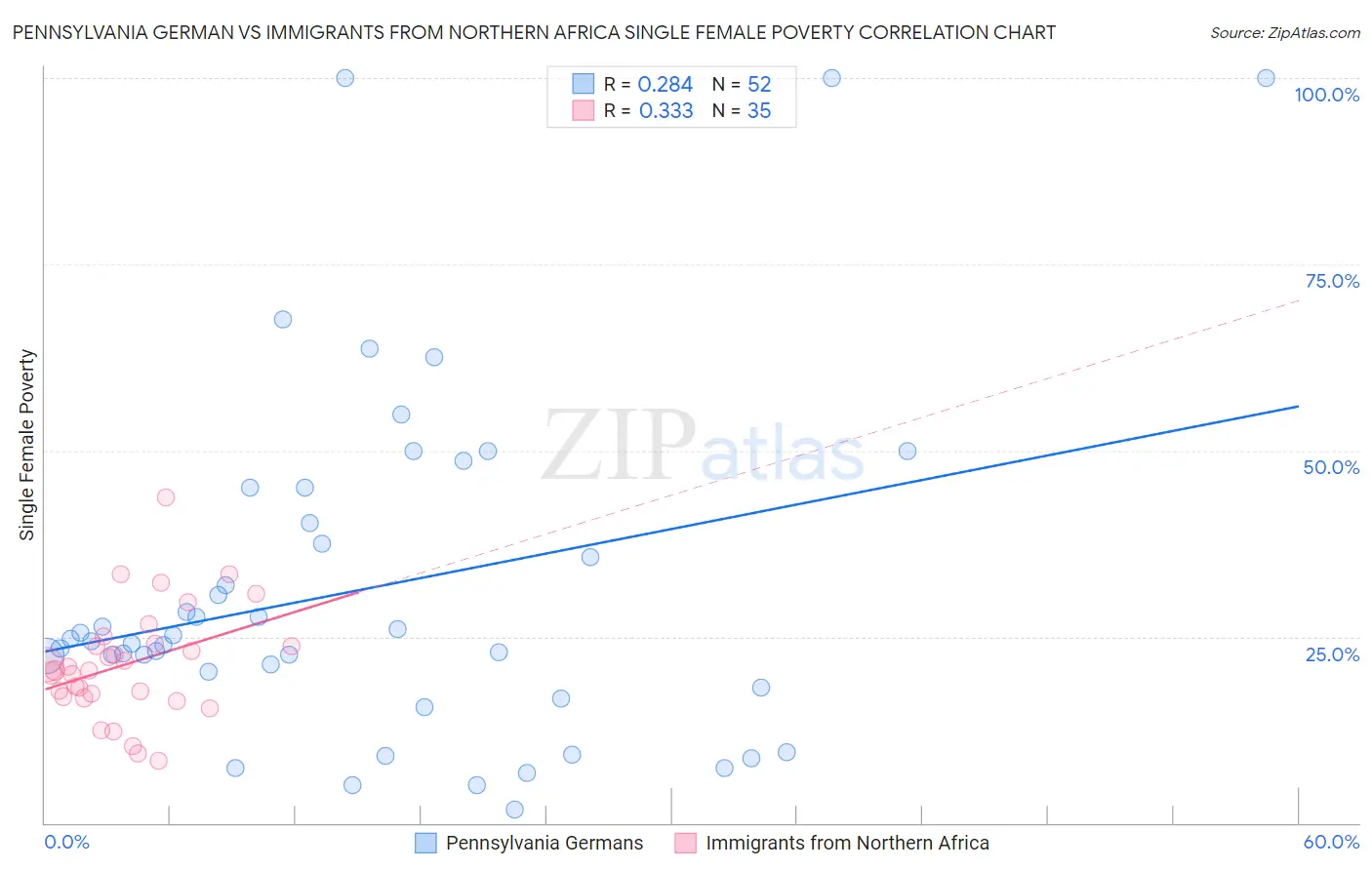 Pennsylvania German vs Immigrants from Northern Africa Single Female Poverty