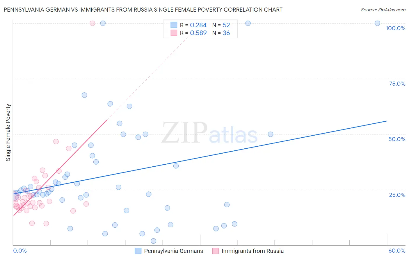 Pennsylvania German vs Immigrants from Russia Single Female Poverty