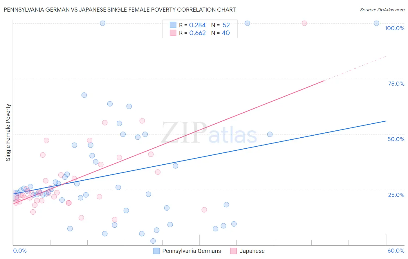 Pennsylvania German vs Japanese Single Female Poverty