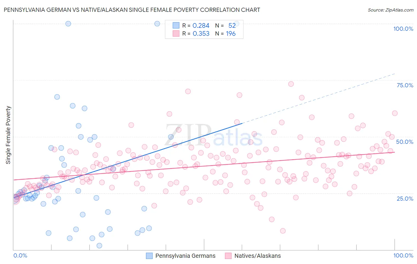 Pennsylvania German vs Native/Alaskan Single Female Poverty