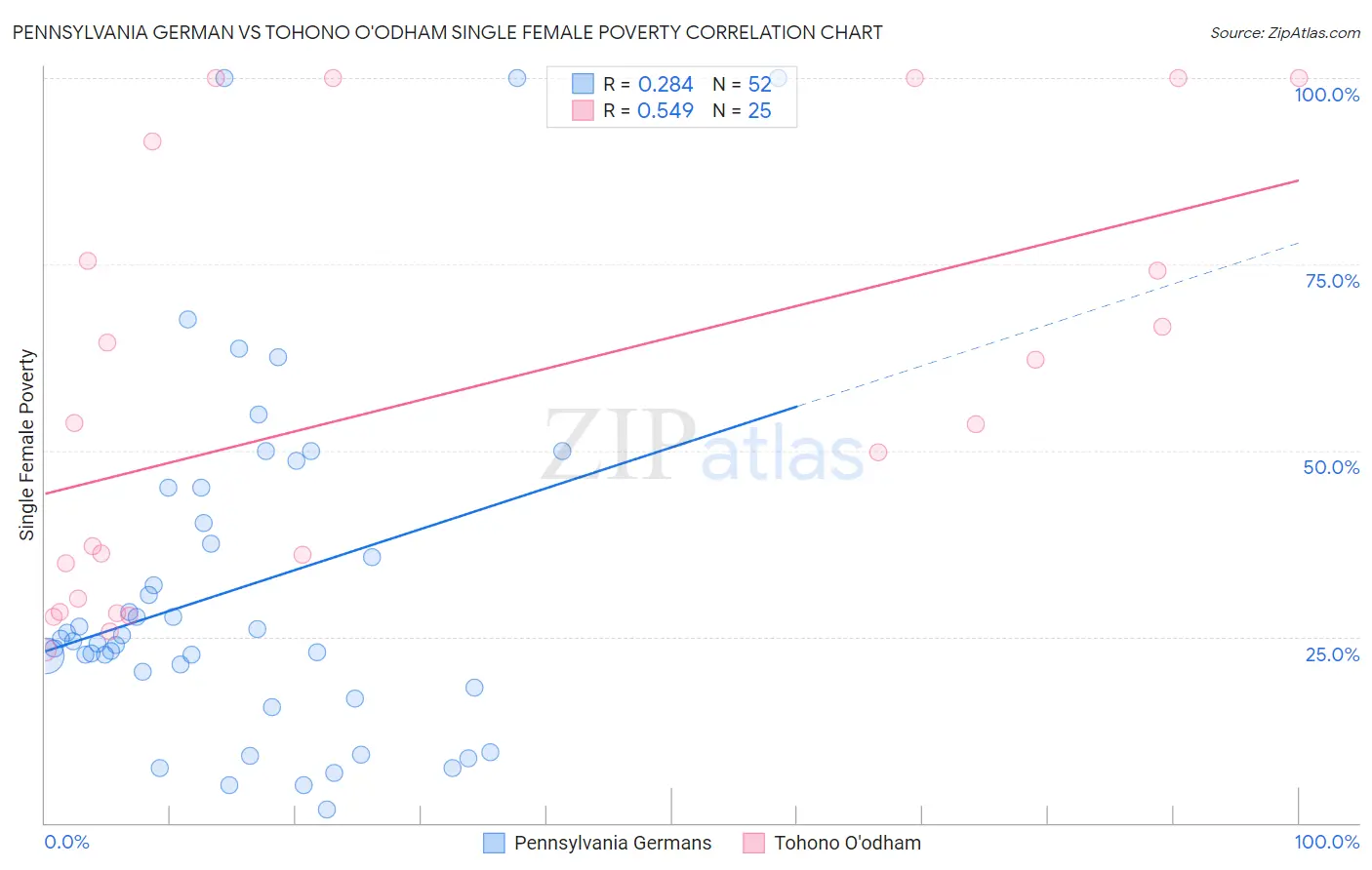 Pennsylvania German vs Tohono O'odham Single Female Poverty