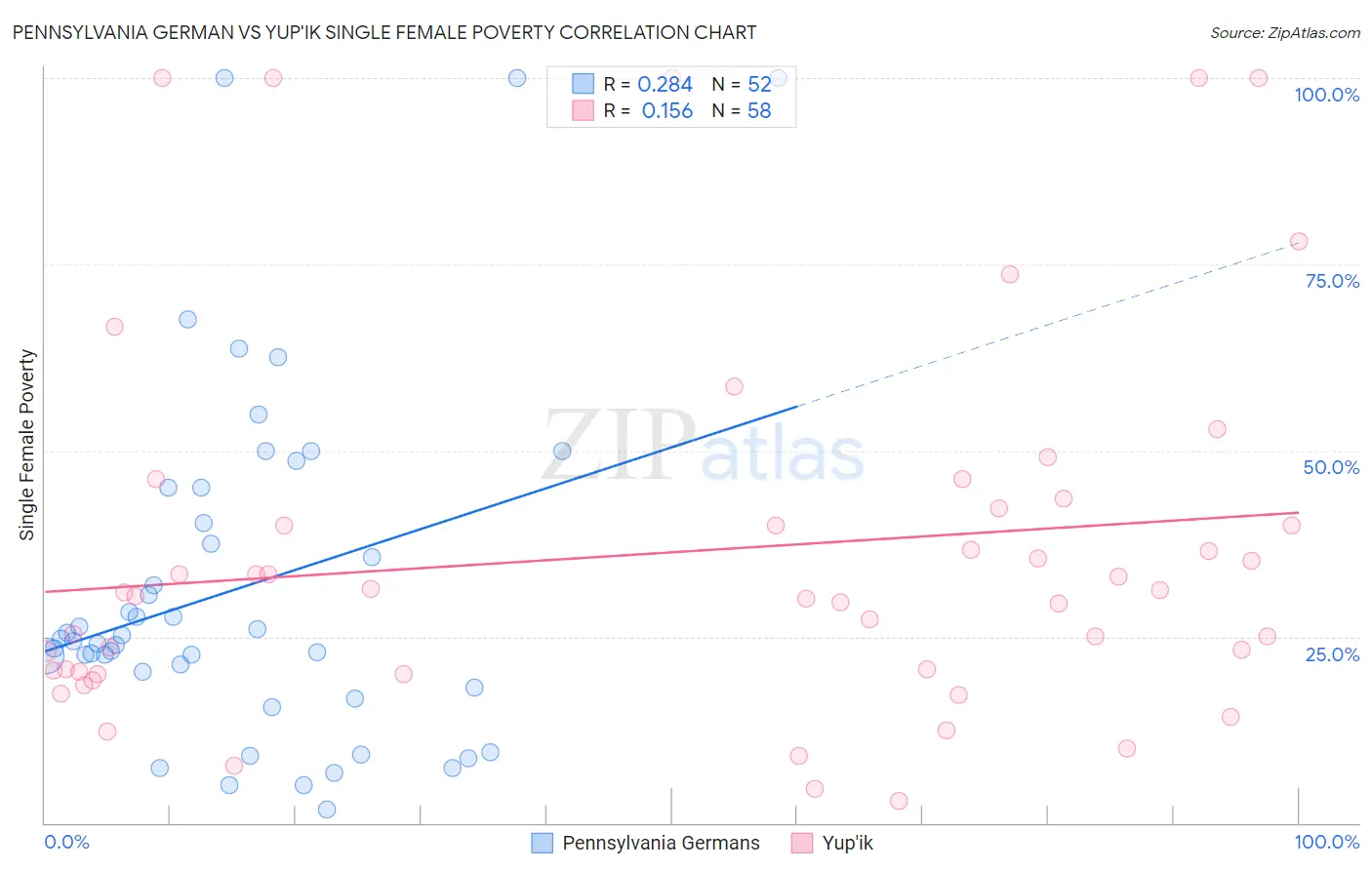 Pennsylvania German vs Yup'ik Single Female Poverty