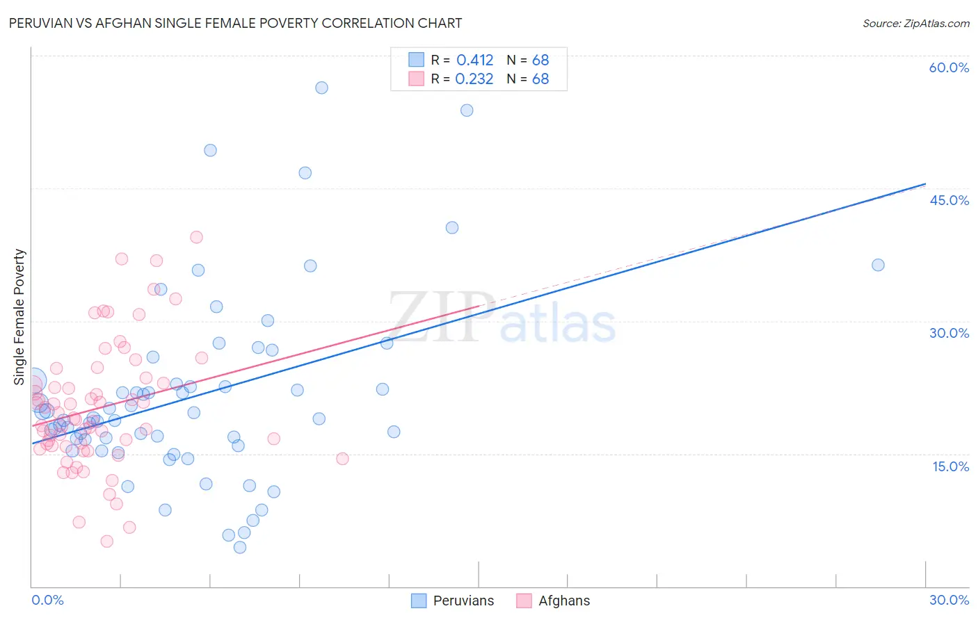 Peruvian vs Afghan Single Female Poverty