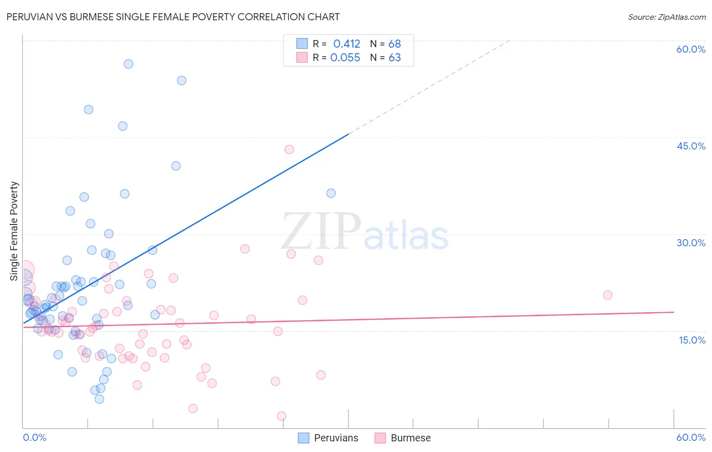 Peruvian vs Burmese Single Female Poverty