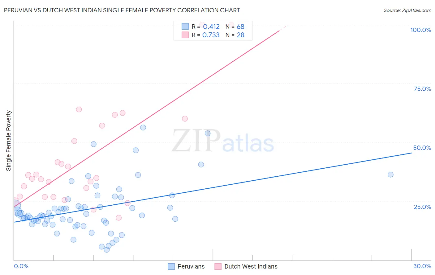 Peruvian vs Dutch West Indian Single Female Poverty