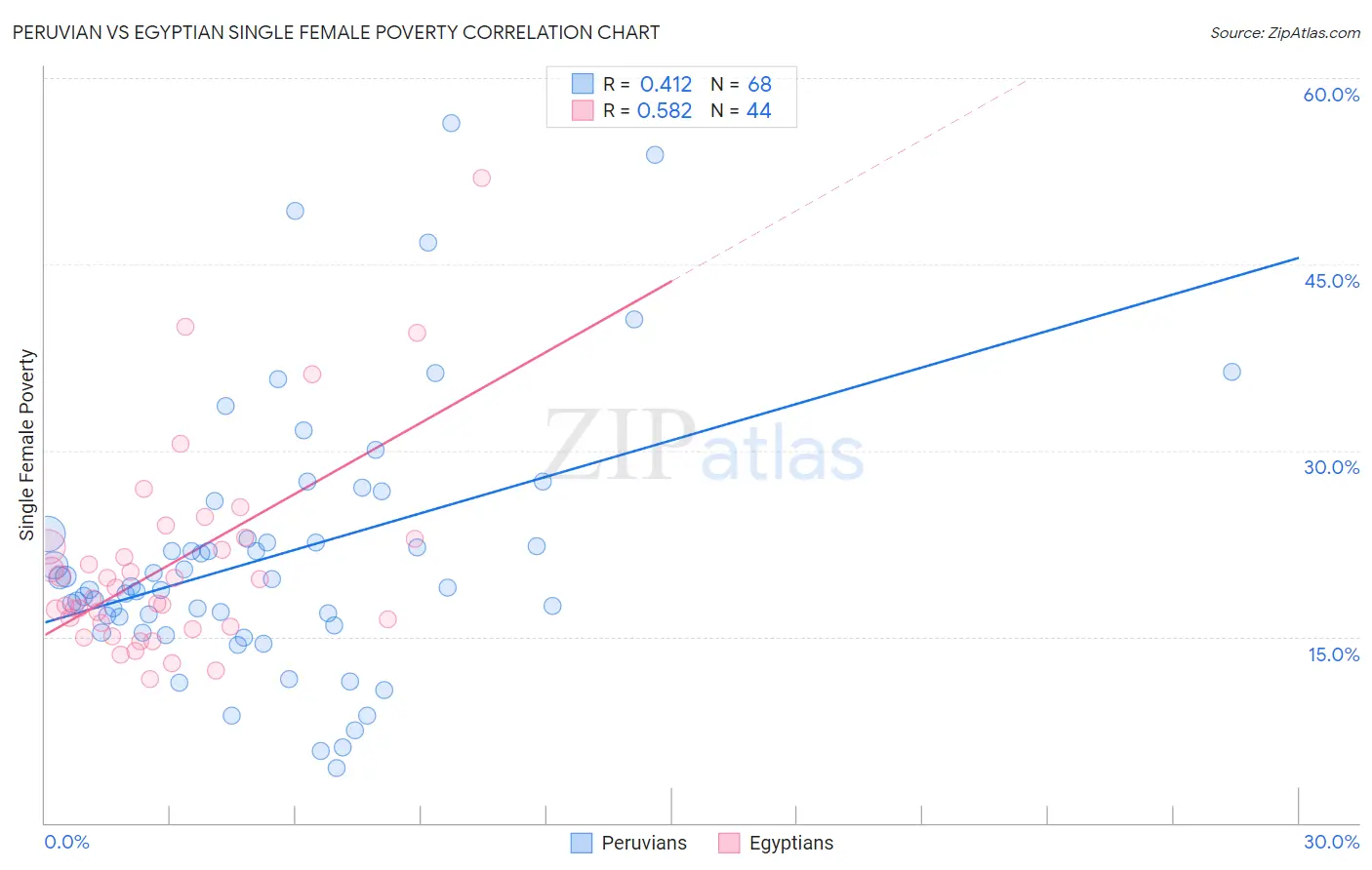 Peruvian vs Egyptian Single Female Poverty