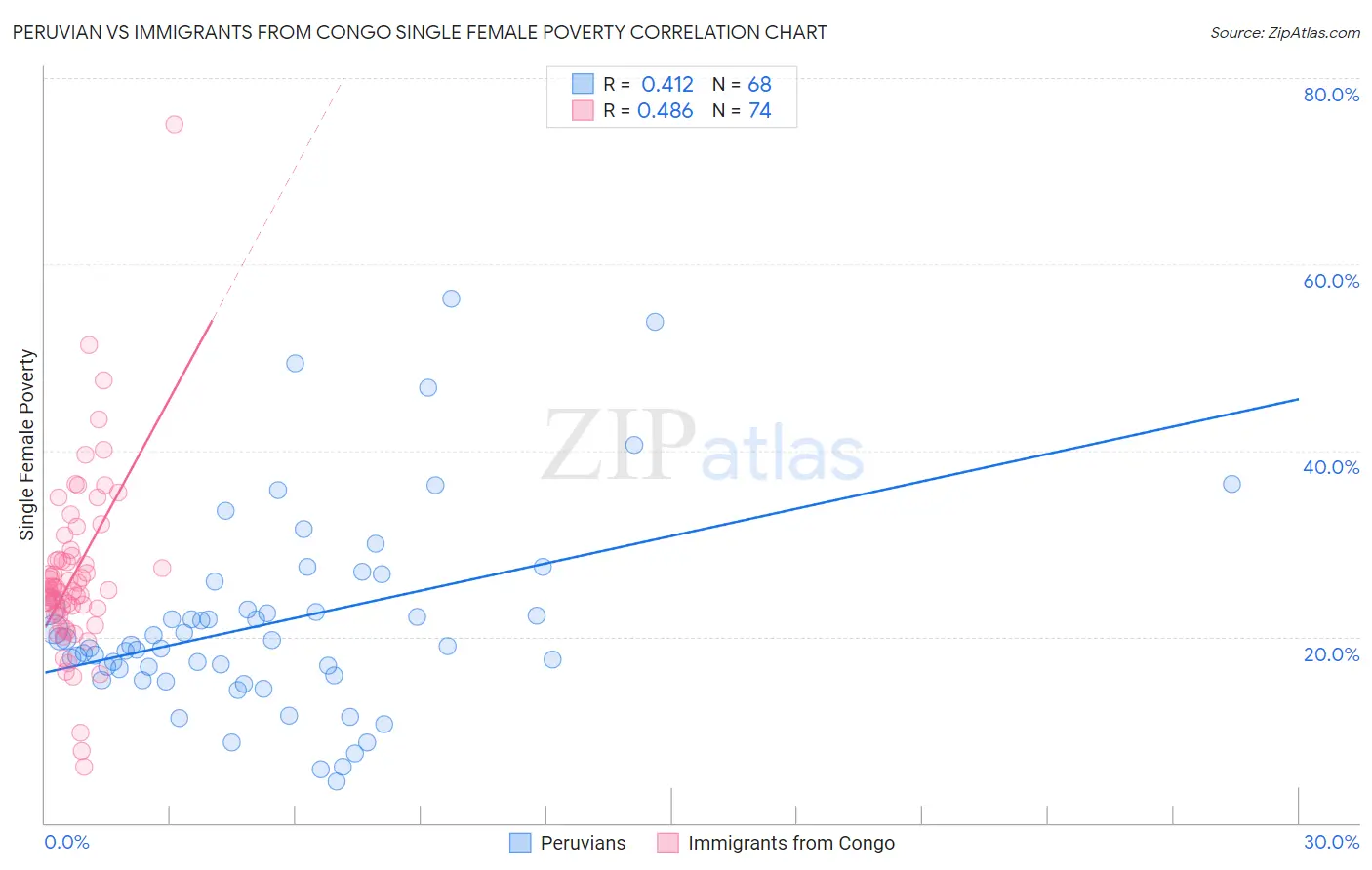 Peruvian vs Immigrants from Congo Single Female Poverty