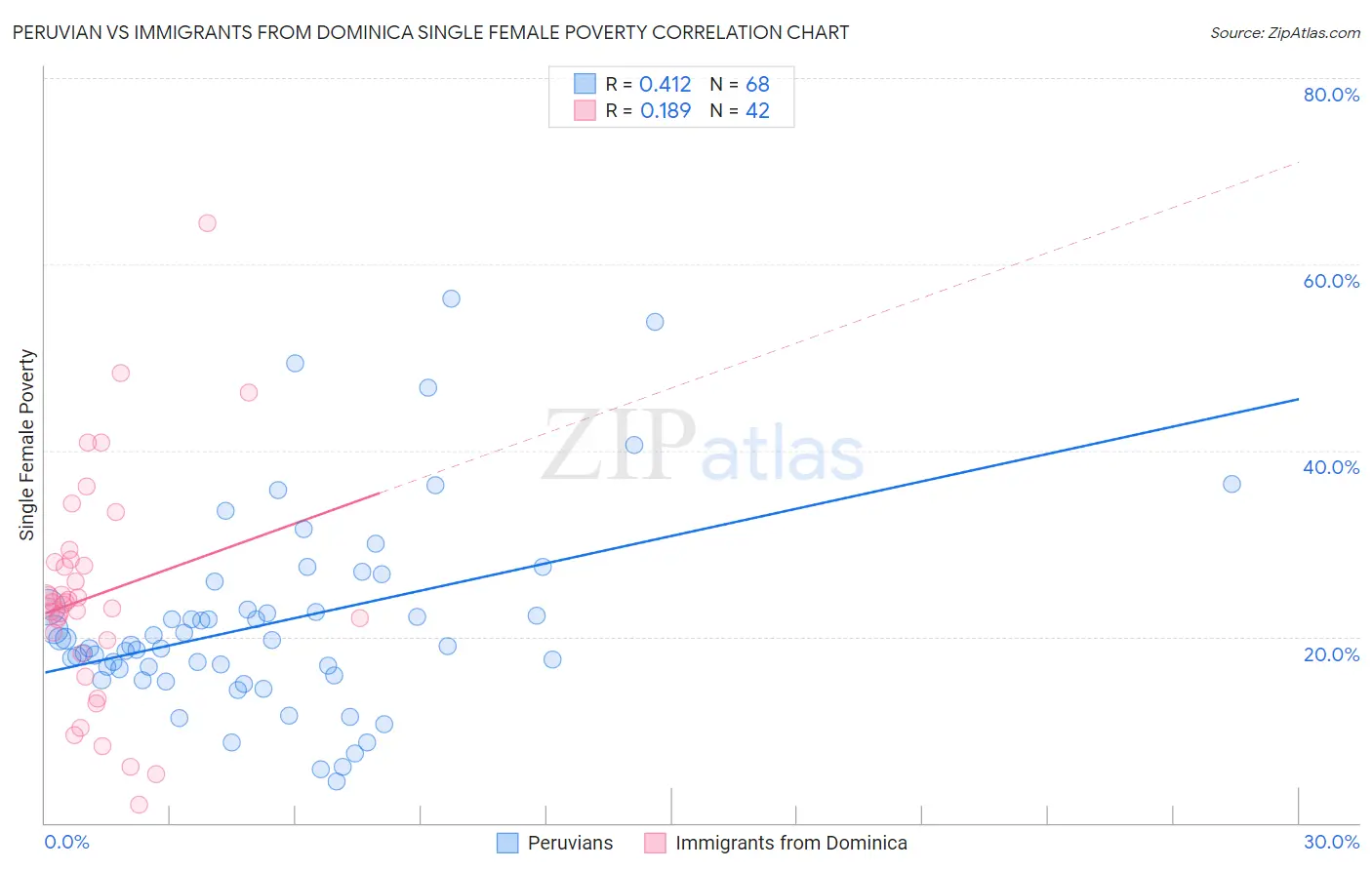 Peruvian vs Immigrants from Dominica Single Female Poverty