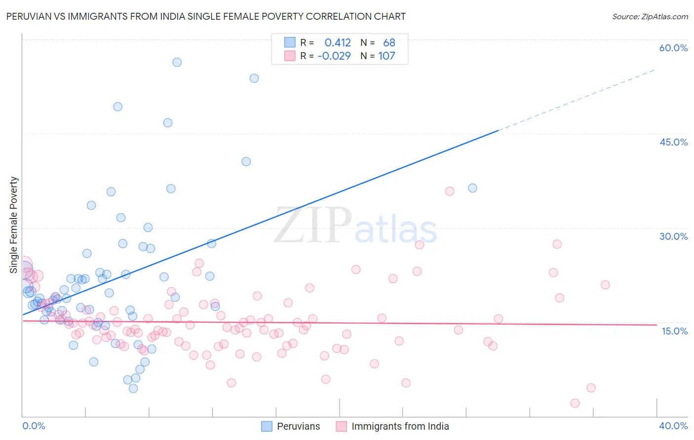 Peruvian vs Immigrants from India Single Female Poverty