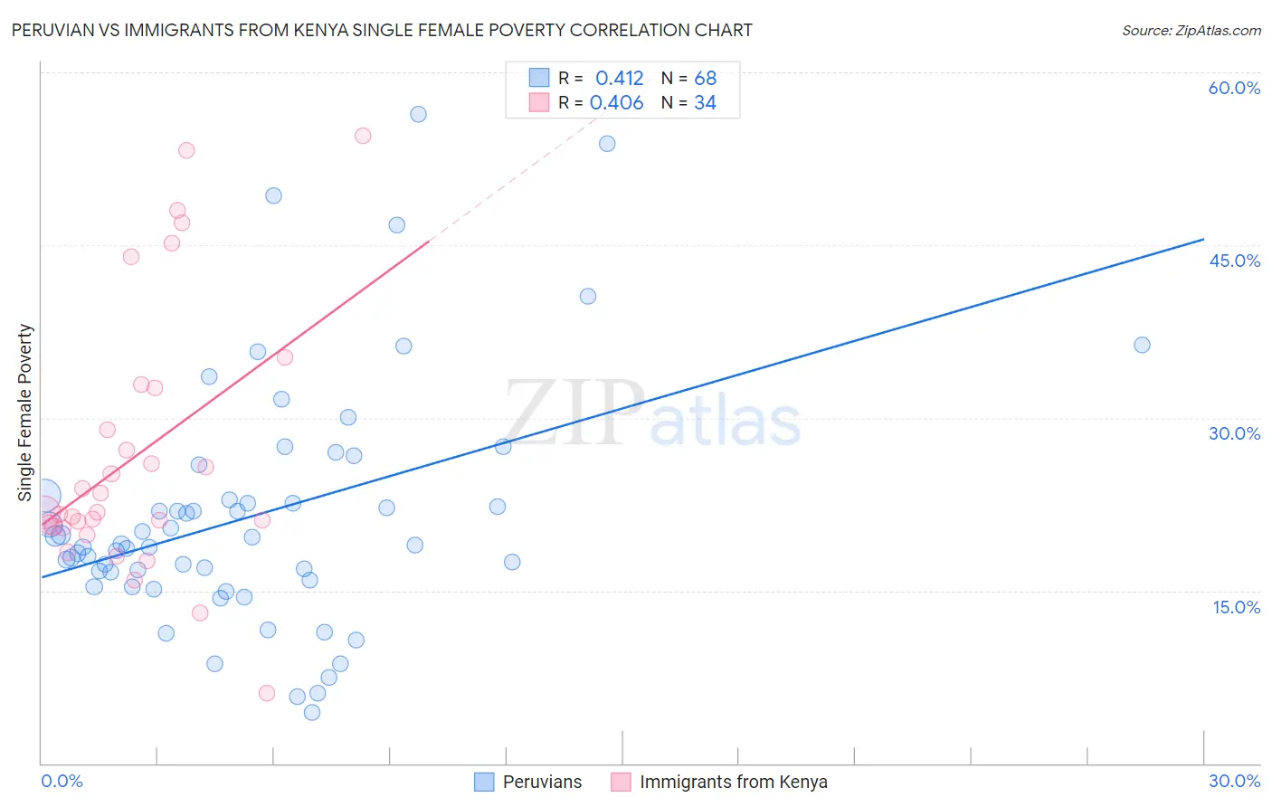 Peruvian vs Immigrants from Kenya Single Female Poverty