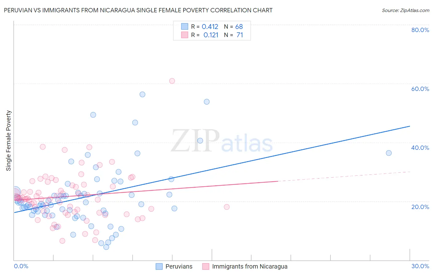 Peruvian vs Immigrants from Nicaragua Single Female Poverty