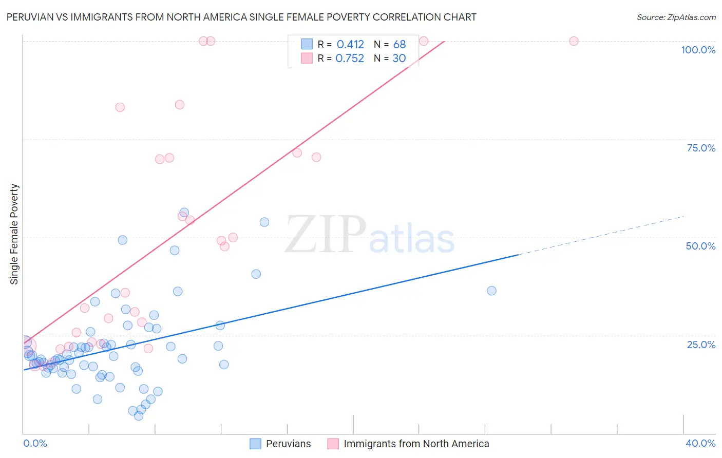 Peruvian vs Immigrants from North America Single Female Poverty