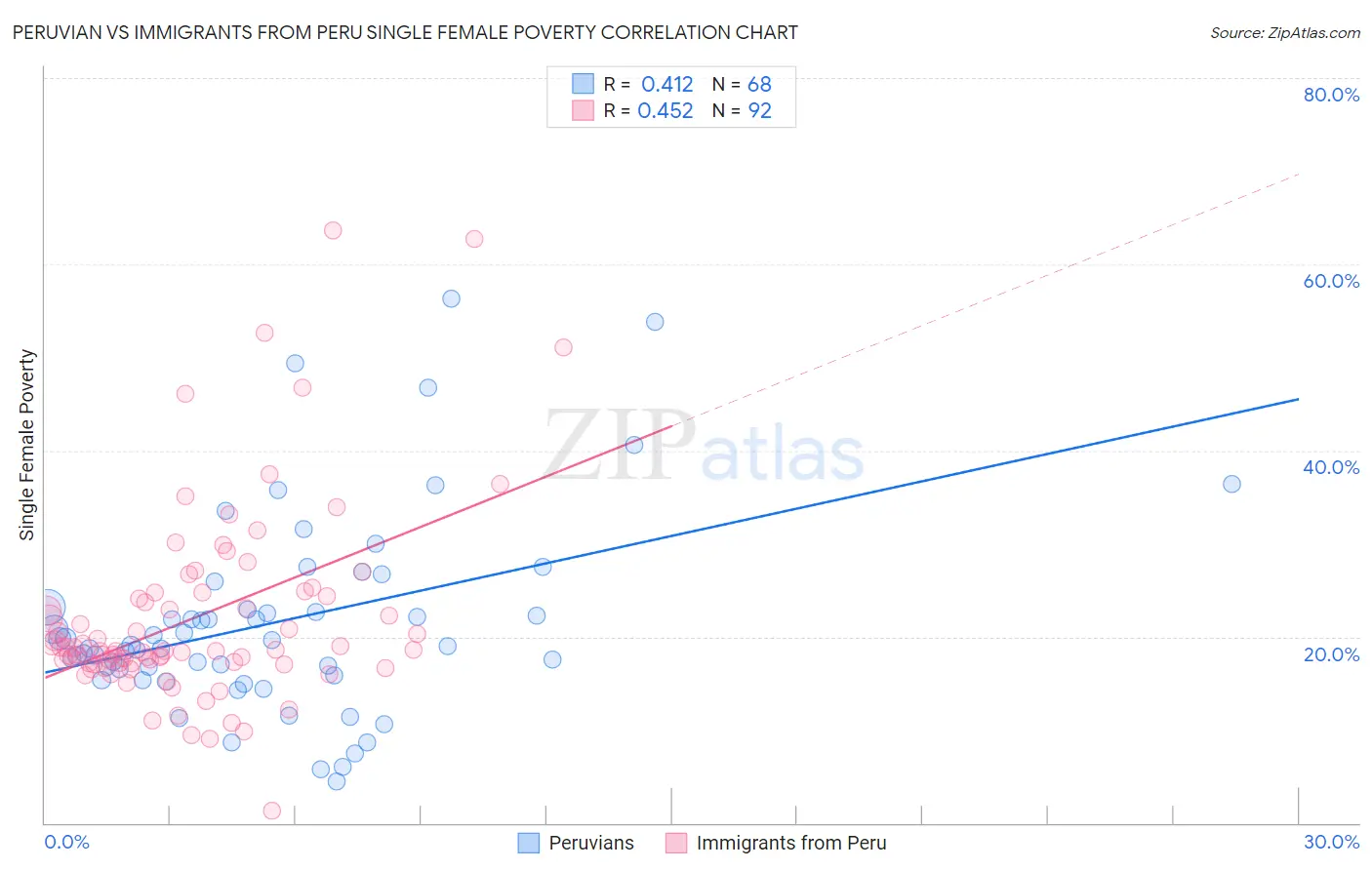 Peruvian vs Immigrants from Peru Single Female Poverty