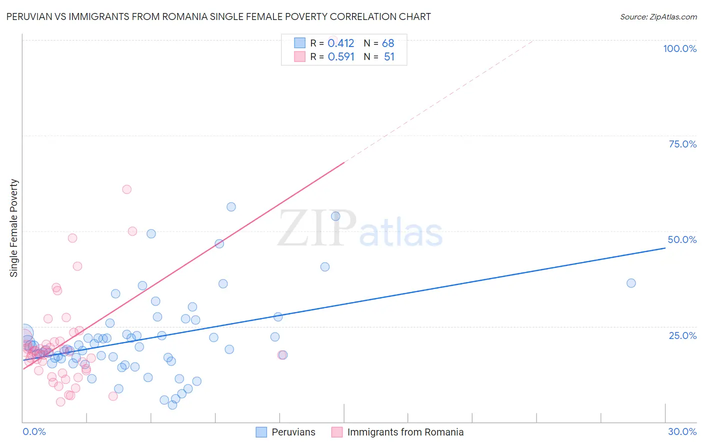 Peruvian vs Immigrants from Romania Single Female Poverty