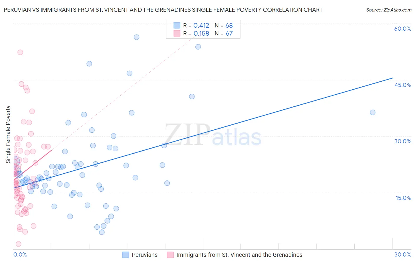 Peruvian vs Immigrants from St. Vincent and the Grenadines Single Female Poverty