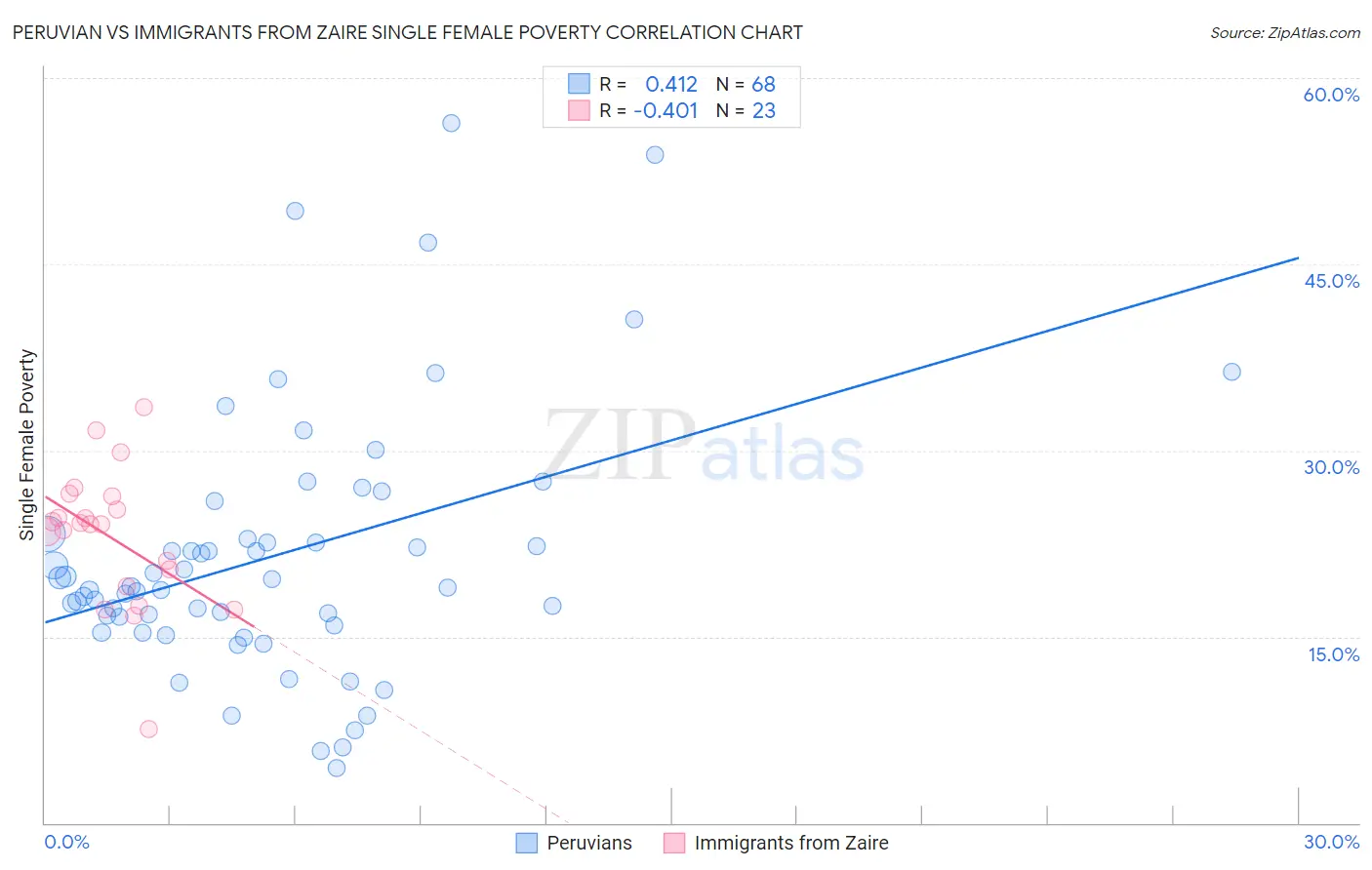 Peruvian vs Immigrants from Zaire Single Female Poverty