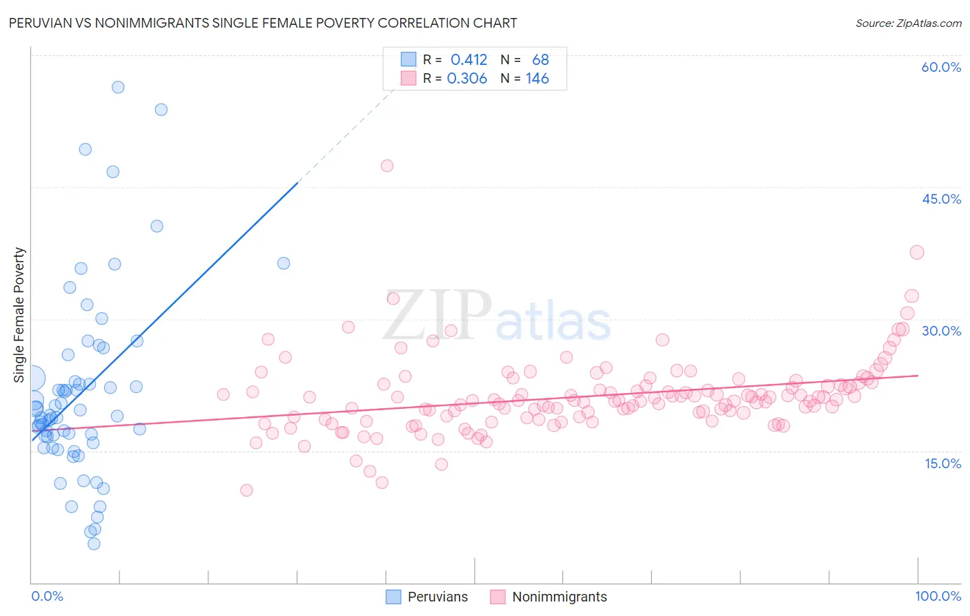 Peruvian vs Nonimmigrants Single Female Poverty