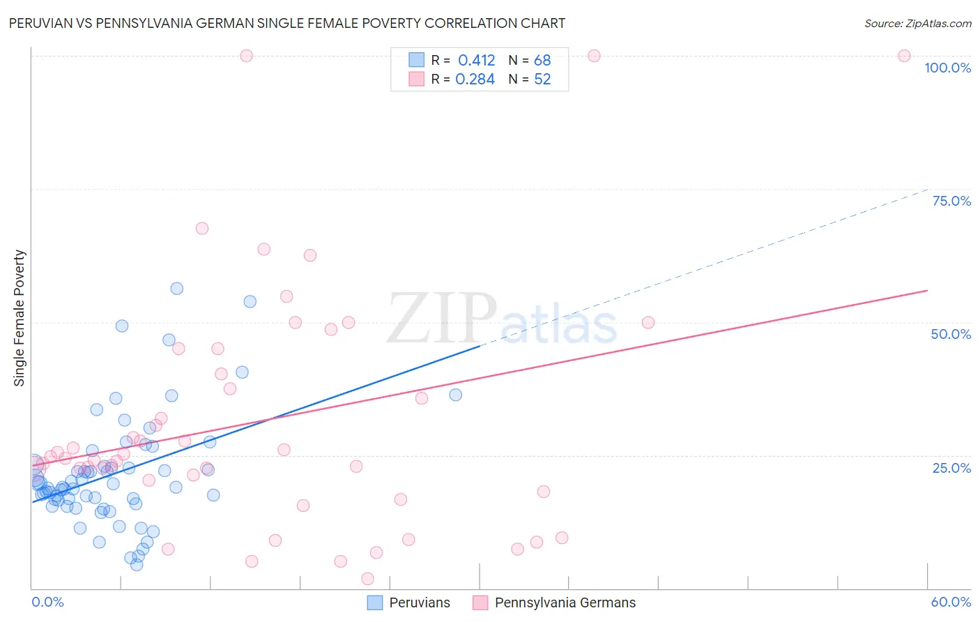 Peruvian vs Pennsylvania German Single Female Poverty
