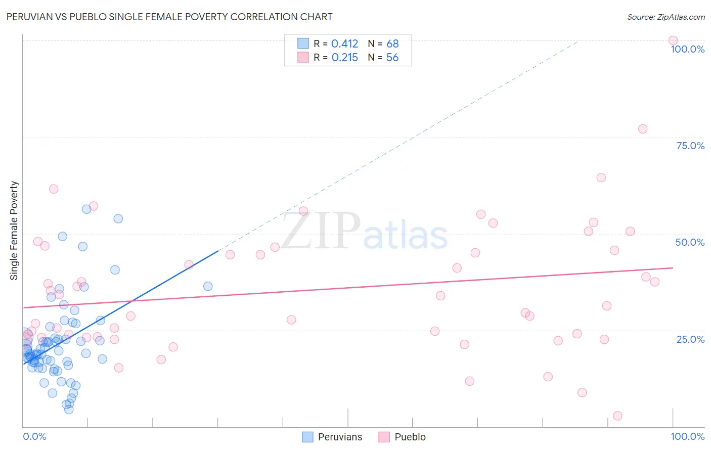 Peruvian vs Pueblo Single Female Poverty