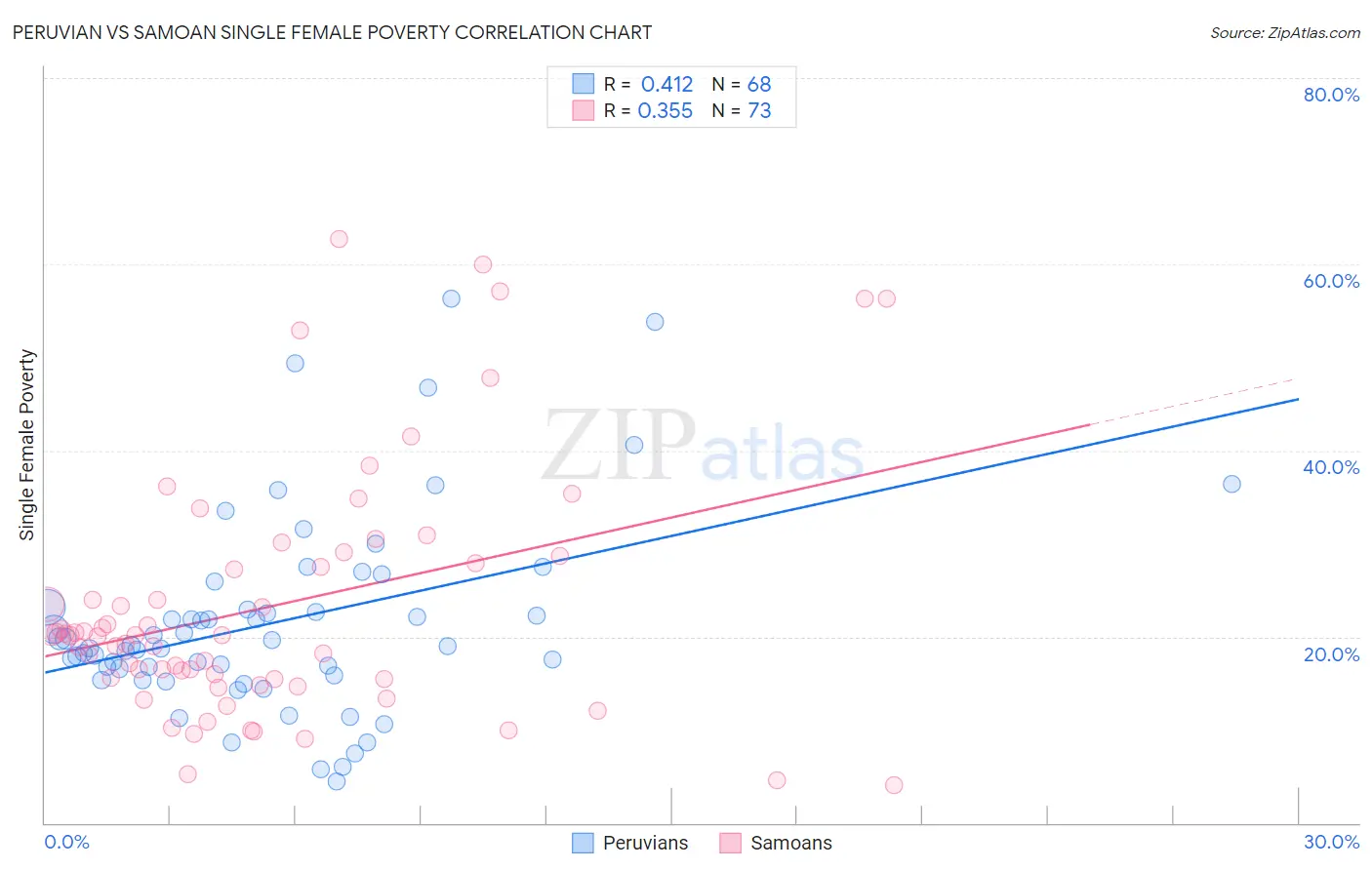 Peruvian vs Samoan Single Female Poverty