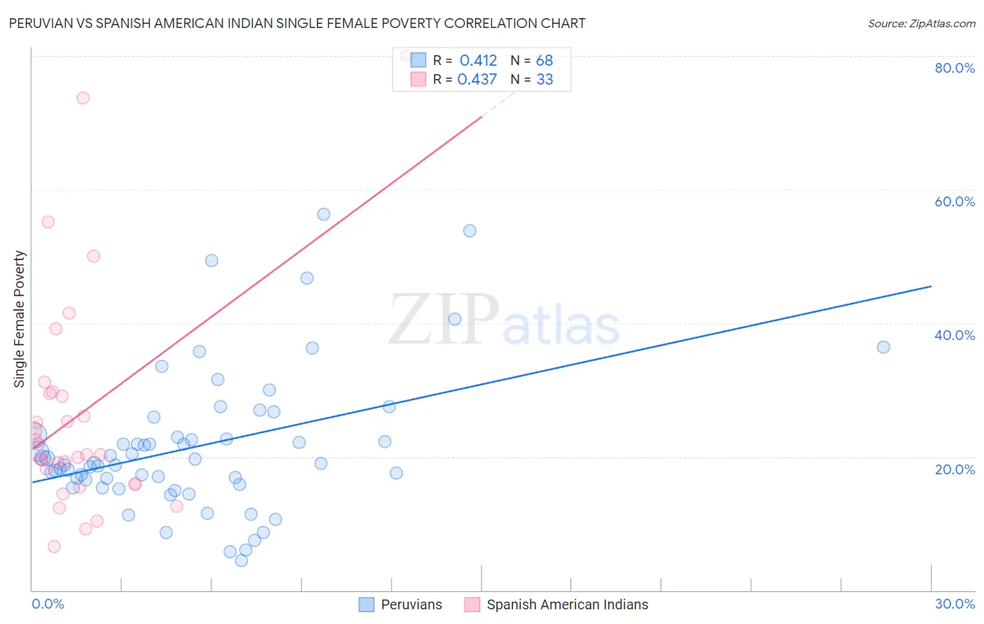 Peruvian vs Spanish American Indian Single Female Poverty