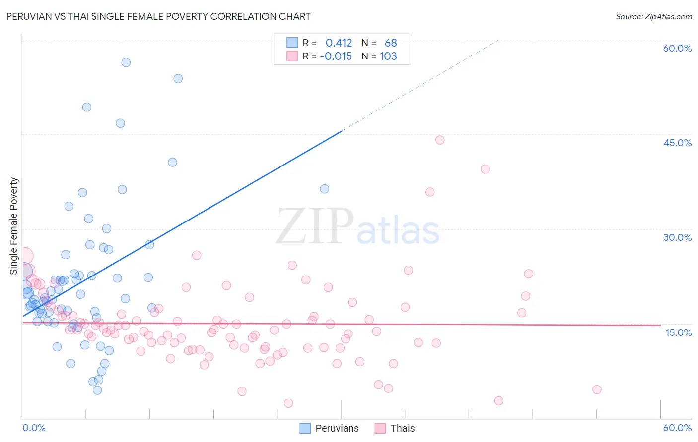 Peruvian vs Thai Single Female Poverty