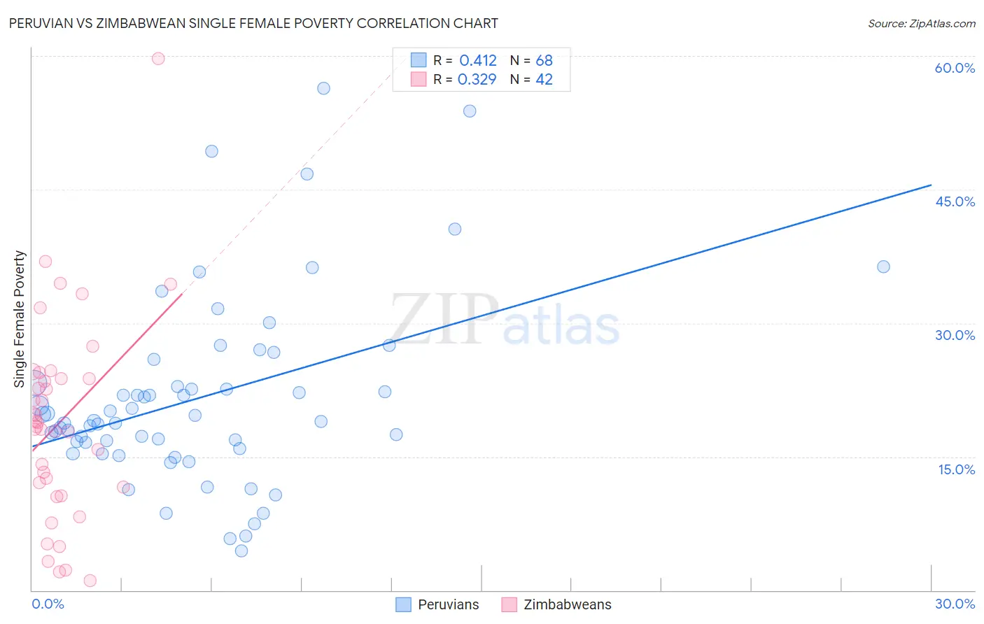 Peruvian vs Zimbabwean Single Female Poverty