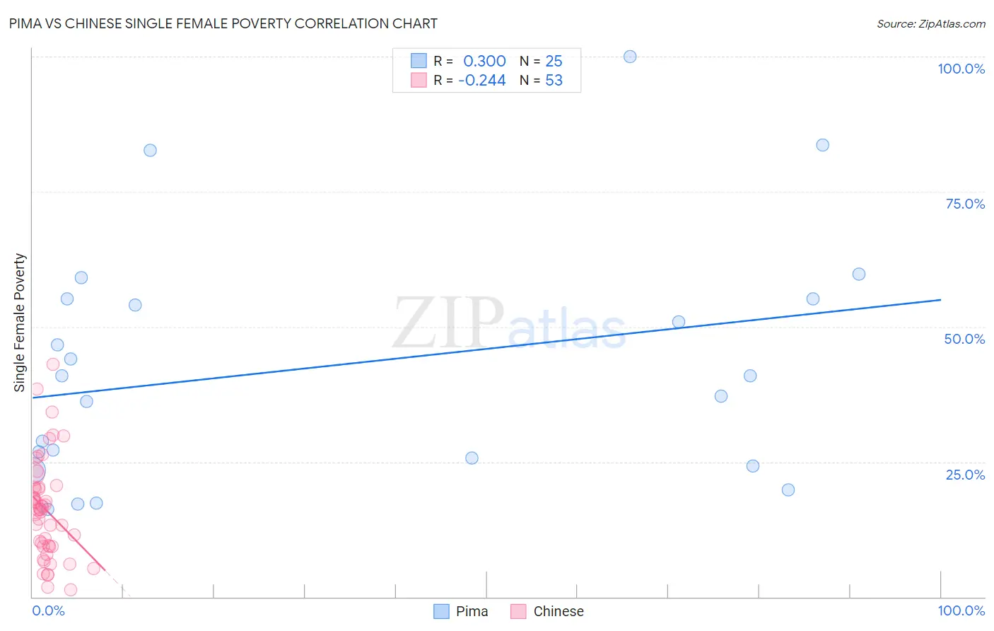 Pima vs Chinese Single Female Poverty