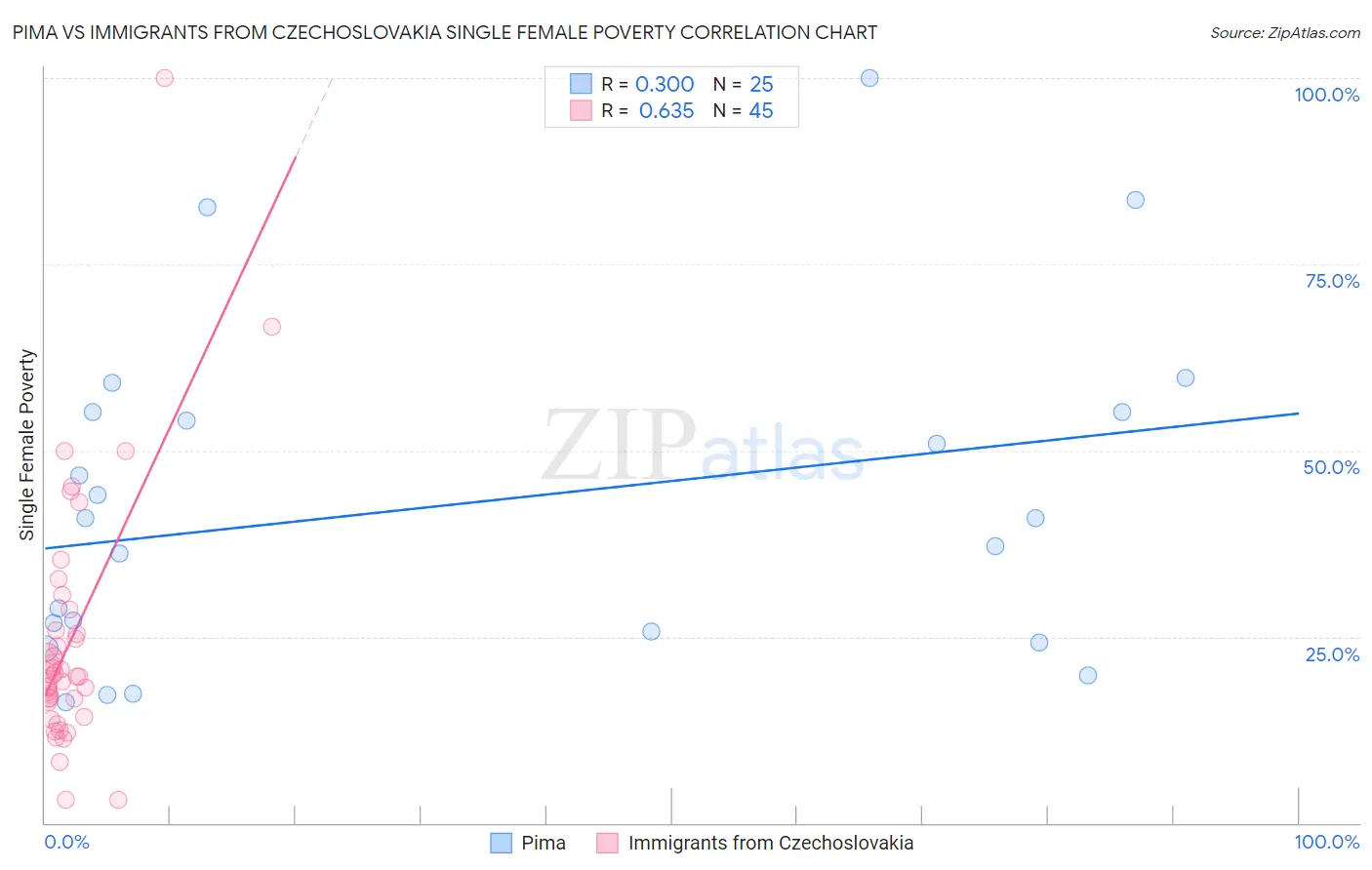 Pima vs Immigrants from Czechoslovakia Single Female Poverty