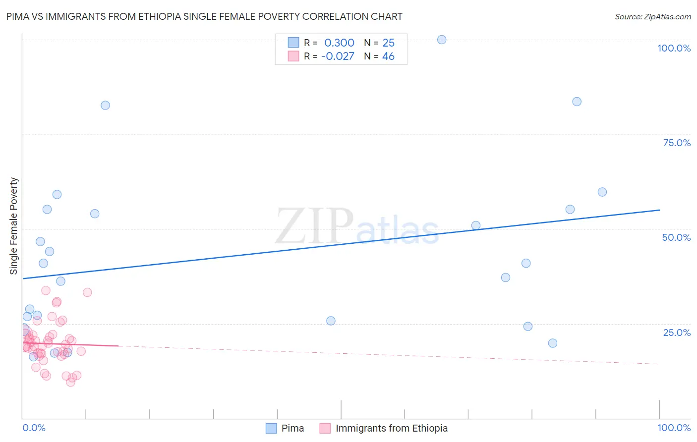 Pima vs Immigrants from Ethiopia Single Female Poverty