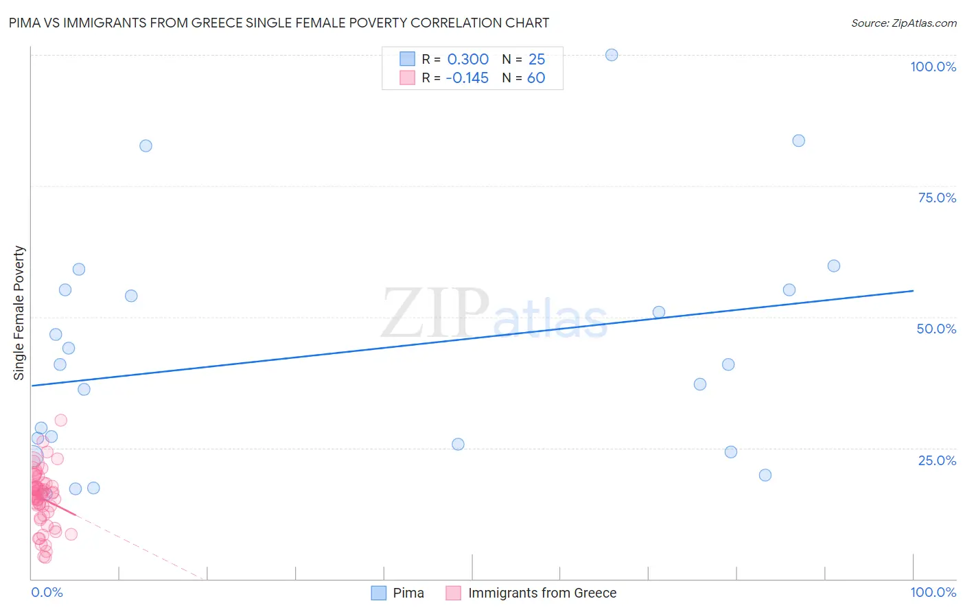 Pima vs Immigrants from Greece Single Female Poverty