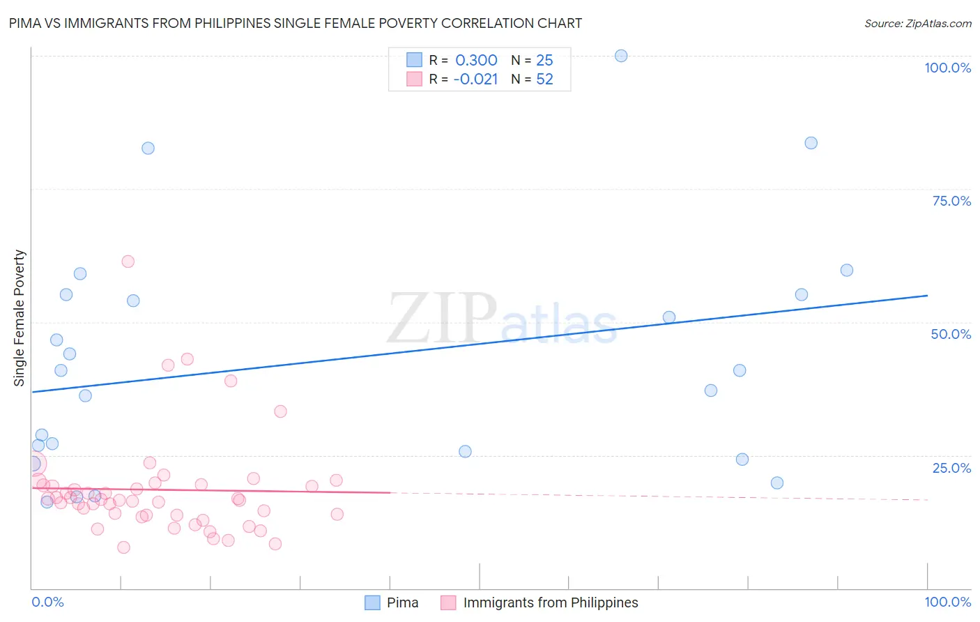 Pima vs Immigrants from Philippines Single Female Poverty