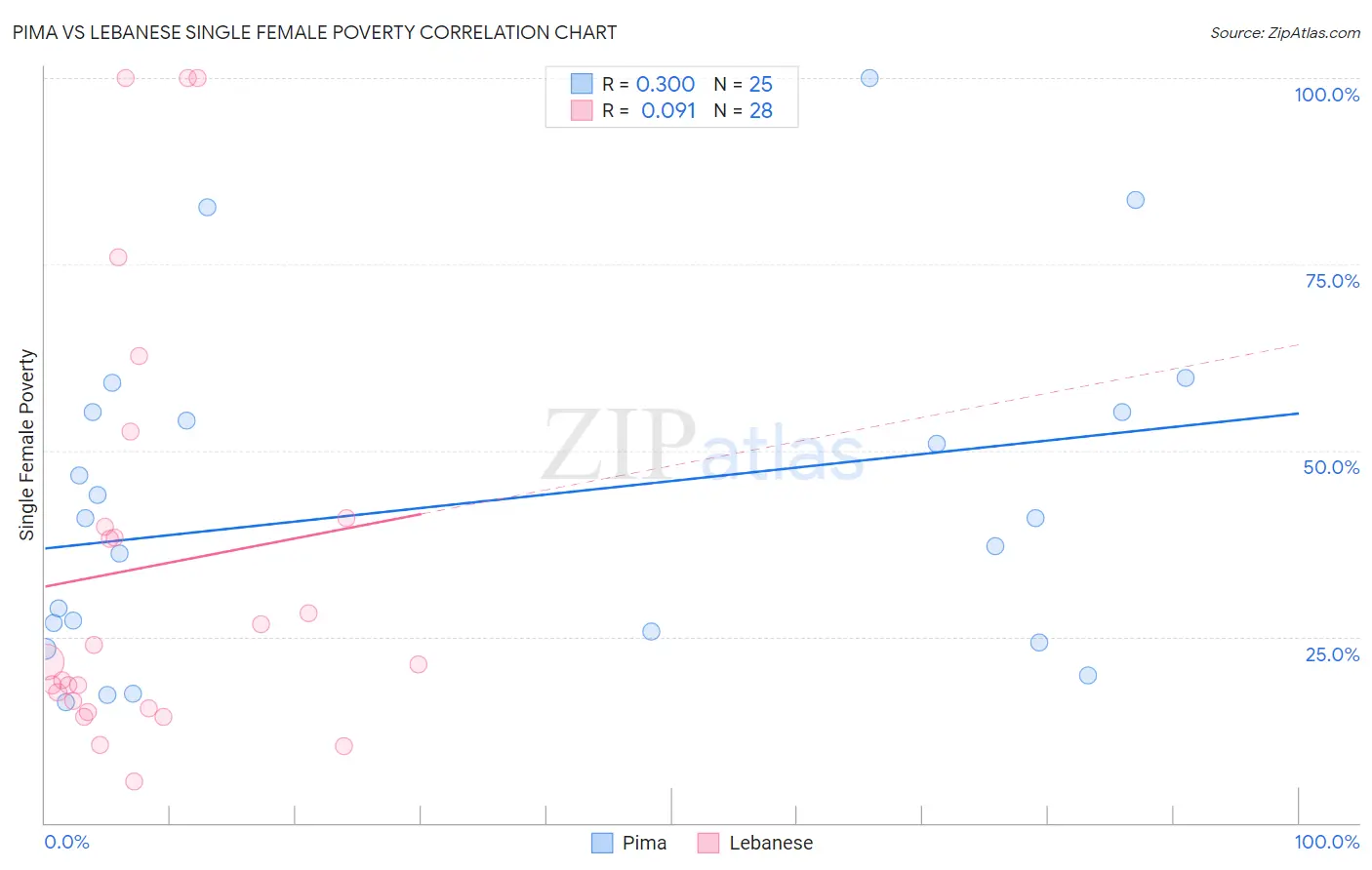 Pima vs Lebanese Single Female Poverty