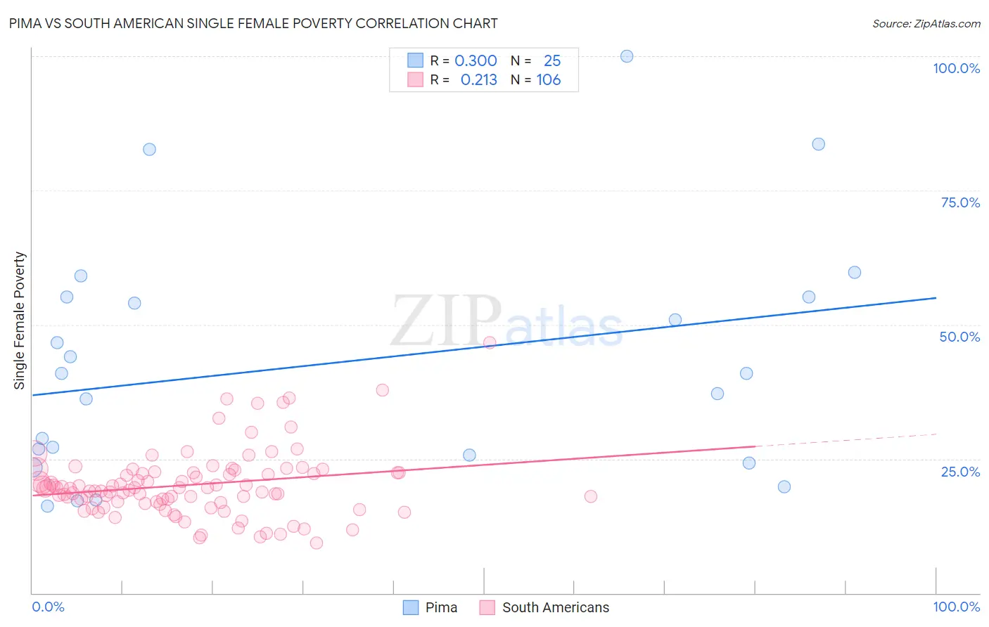 Pima vs South American Single Female Poverty