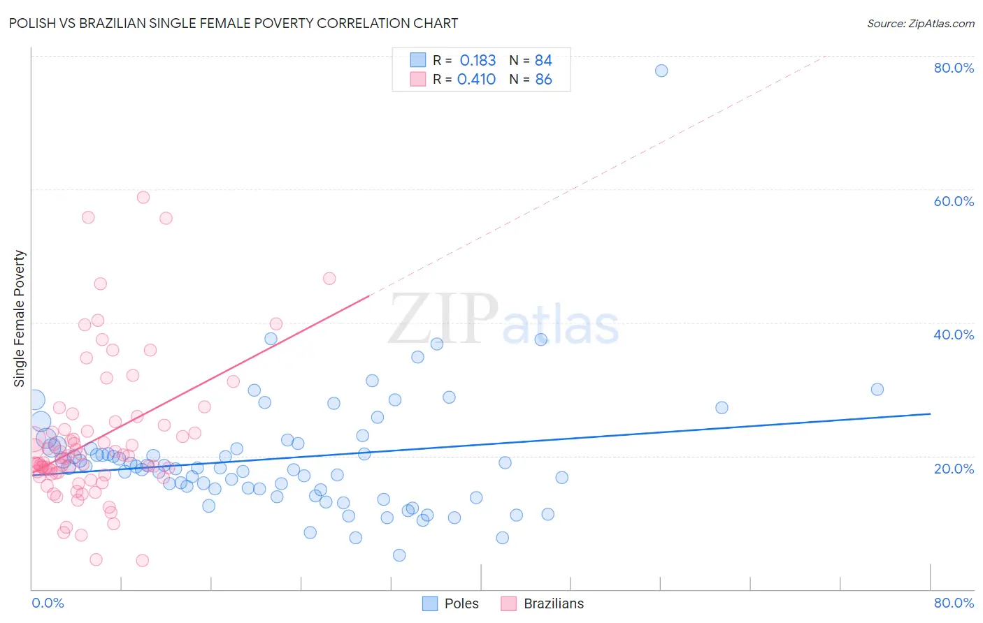 Polish vs Brazilian Single Female Poverty