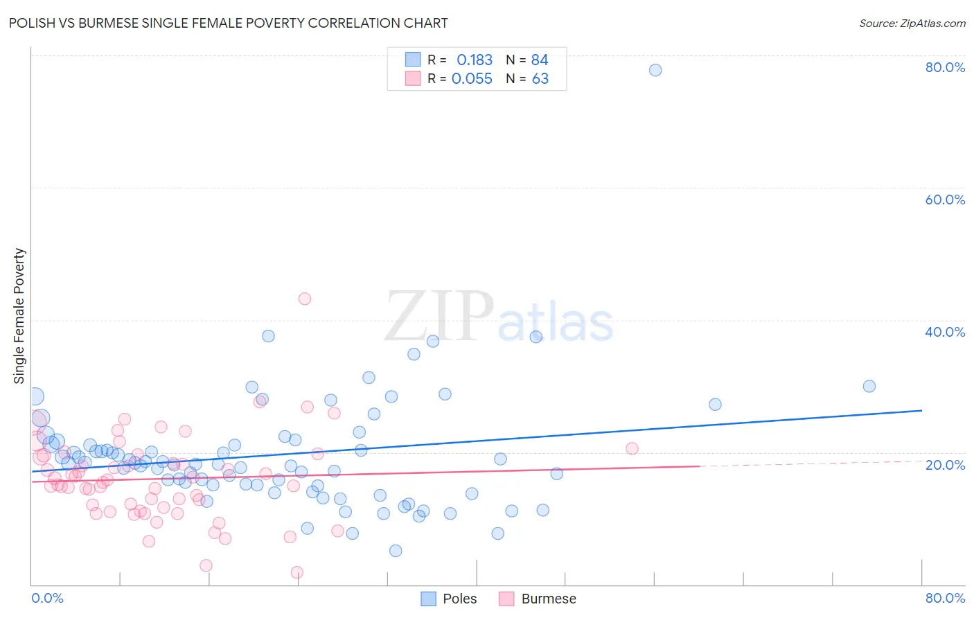 Polish vs Burmese Single Female Poverty