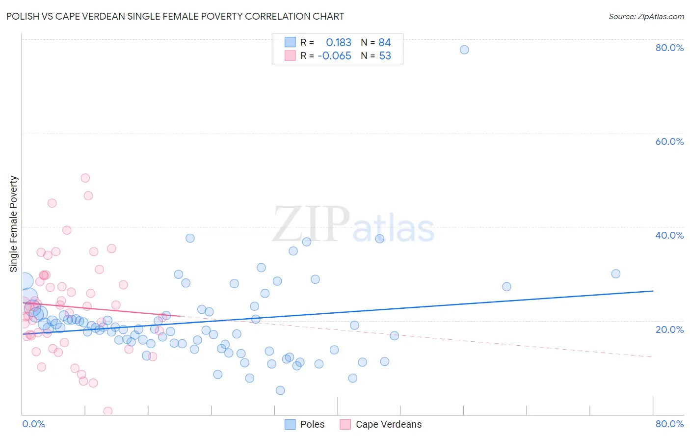 Polish vs Cape Verdean Single Female Poverty