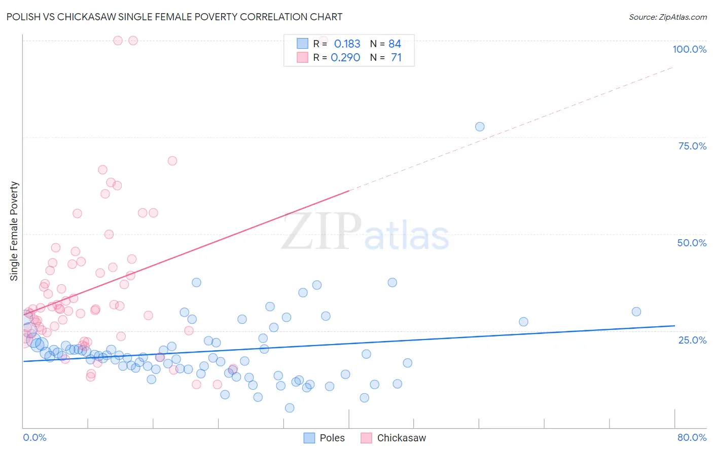 Polish vs Chickasaw Single Female Poverty