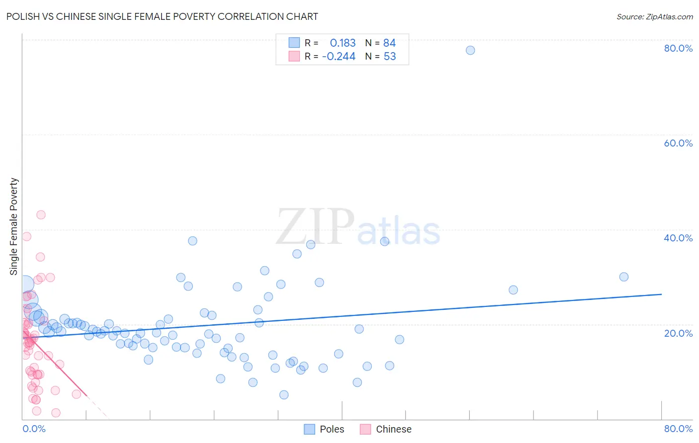 Polish vs Chinese Single Female Poverty