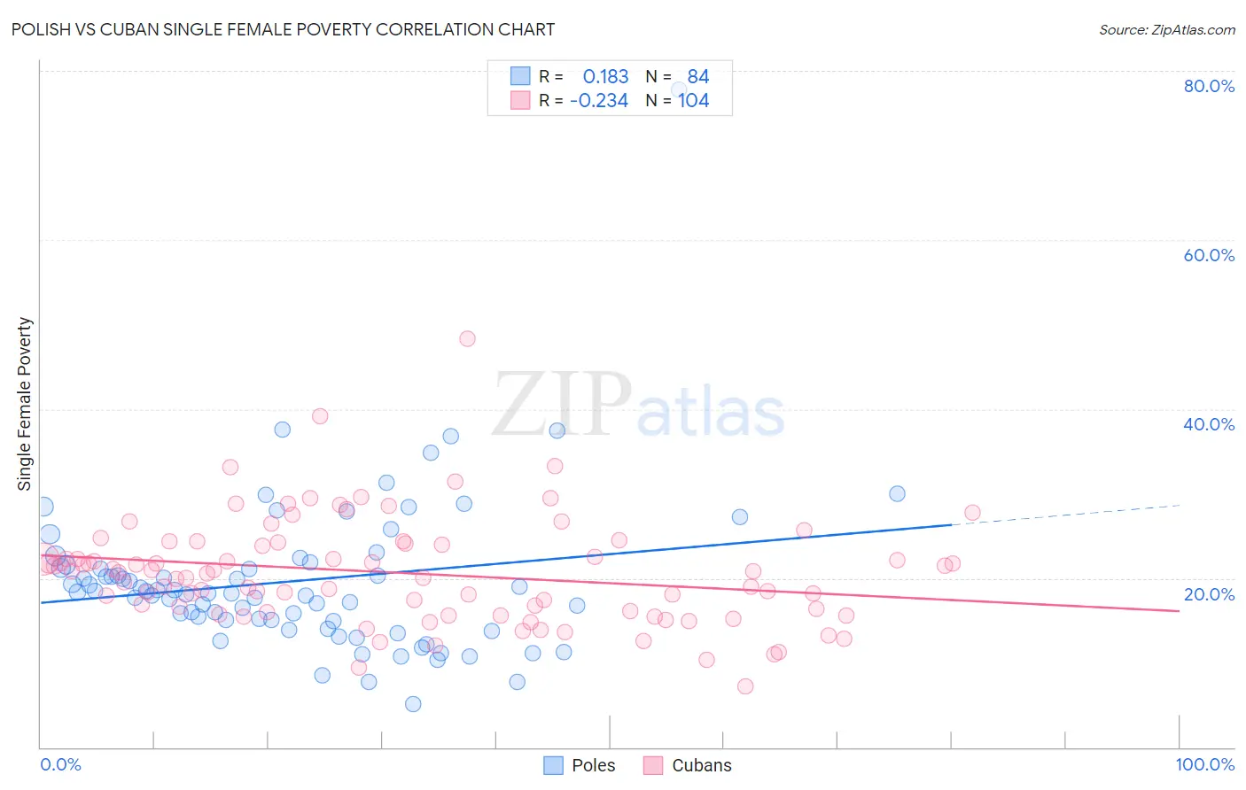 Polish vs Cuban Single Female Poverty