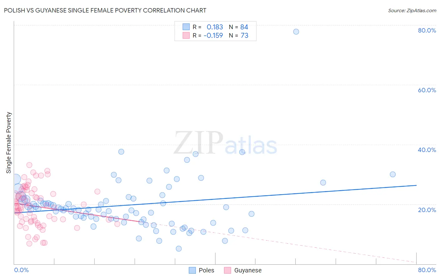 Polish vs Guyanese Single Female Poverty