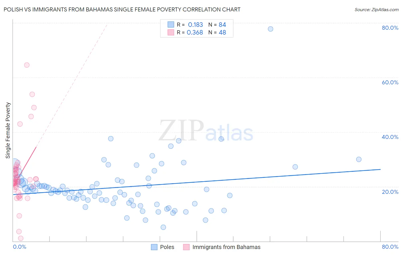 Polish vs Immigrants from Bahamas Single Female Poverty