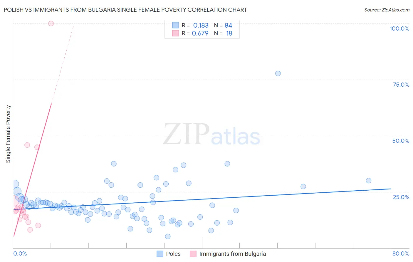 Polish vs Immigrants from Bulgaria Single Female Poverty