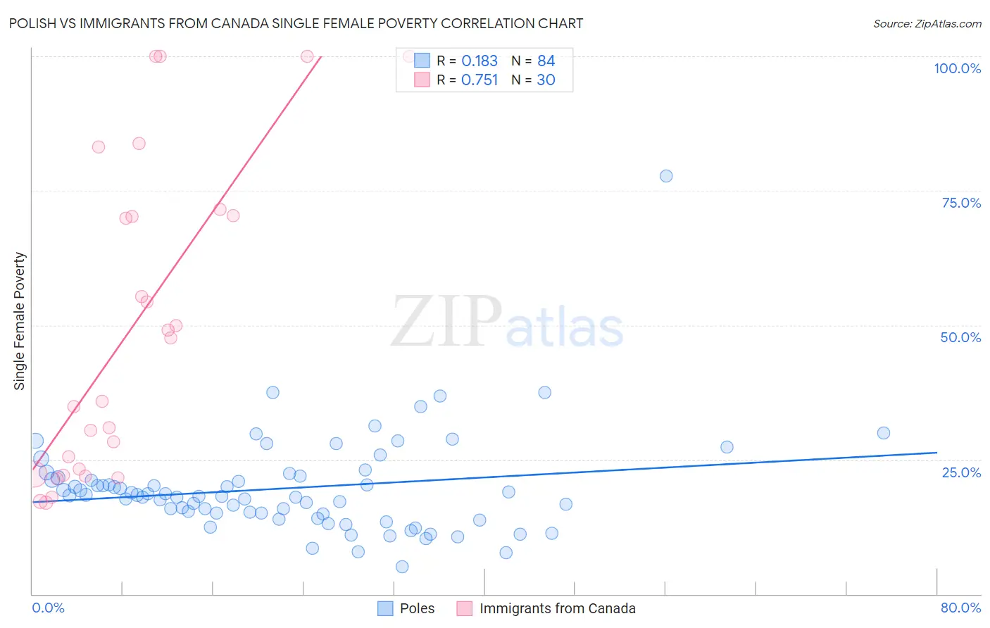 Polish vs Immigrants from Canada Single Female Poverty