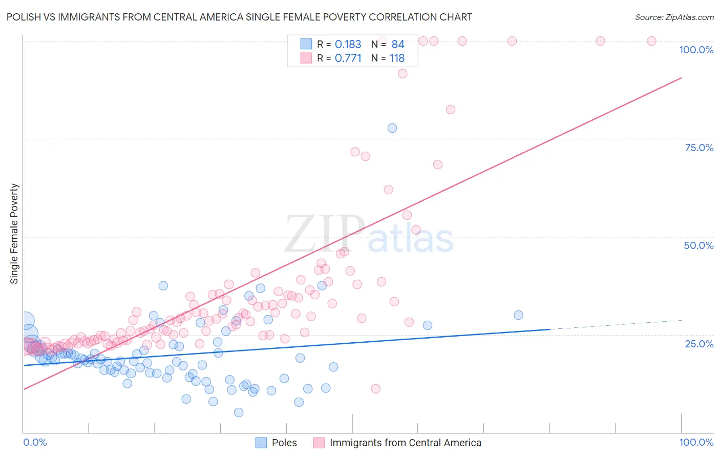 Polish vs Immigrants from Central America Single Female Poverty